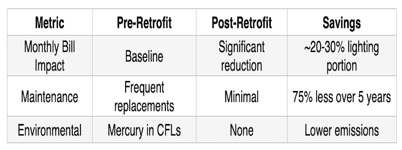 Lighting retrofit by family and neighbors - DIY.