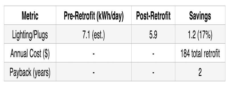 Showing the cost savings of lighting retrofit on 56 single family homoes.
